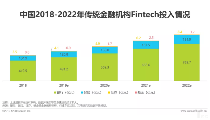 中国2018-2022年传统金融机构Fintech投入情况