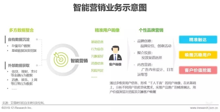 智能营销业务示意图