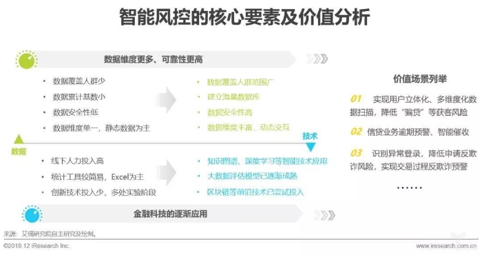智能风控的核心要素及价值分析