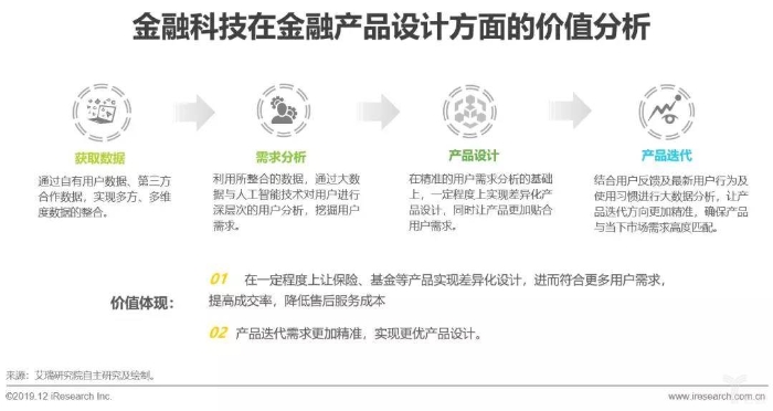 金融科技在金融产品设计方面的价值分析