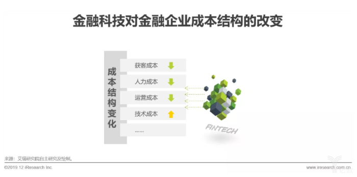 金融科技对金融企业成本结构的改变