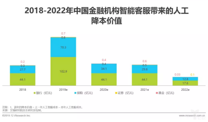 2018-2022年中国金融机构智能客服带来的人工降本价值