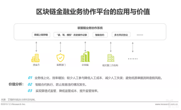 区块链金融业务协同平台的应用与价值