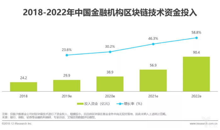 2018-2022年中国金融机构区块链技术资金投入