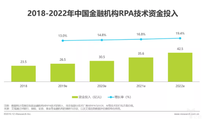 2018-2022年中国金融机构RPA技术资金投入