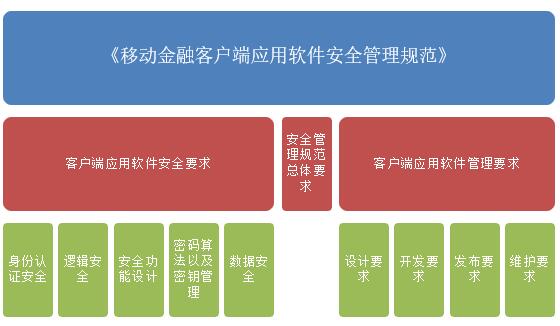 移动金融APP顺利备案 这些规范要遵守