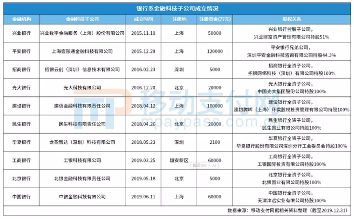 银行系金融科技子公司