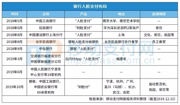 银行人脸支付布局