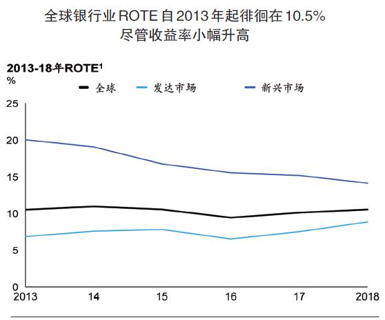 麦肯锡2019年度报告:全球银行业如何穿越周期