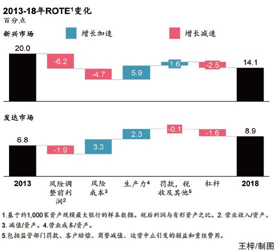 麦肯锡2019年度报告:全球银行业如何穿越周期