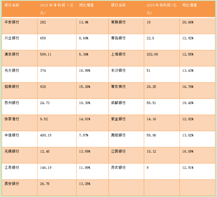 （第一财经根据上市银行2019年业绩快报整理）