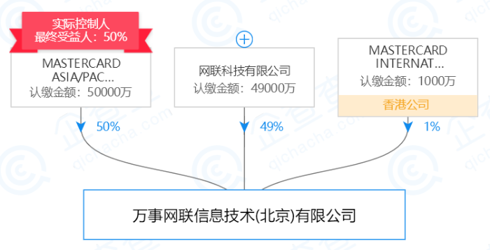 万事网联股权结构