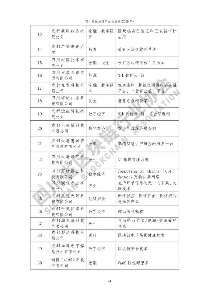 2019年四川省区块链产业白皮书_000052