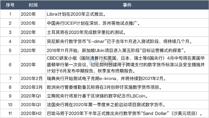 30国央行数字货币最新进展盘点：全球共振模式已开启？