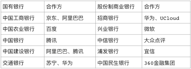 商业银行与科技企业合作情况。资料来源：网络收集