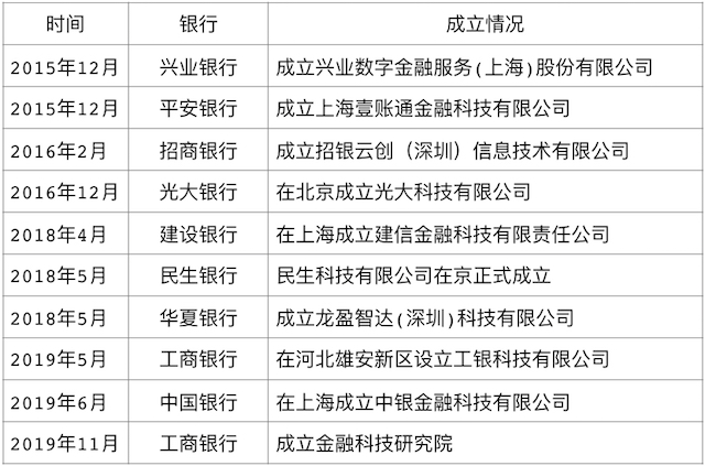 商业银行金融科技子公司和研究院成立情况。数据来源：网络收集