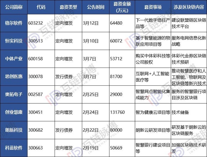 （制表：互链脉搏）