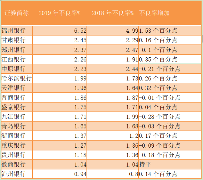 来源：第一财经根据各家银行2019年年报统计整理