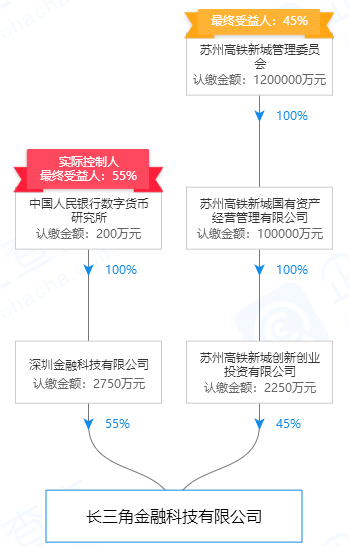 长三角金融科技有限公司股权关系图