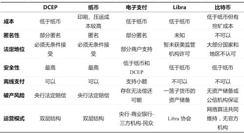 央行数字货币与其他虚拟货币究竟有何不同？| 国君计算机