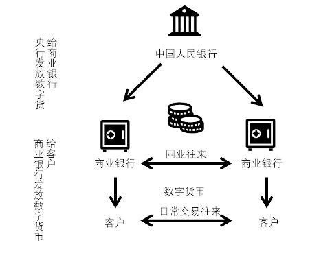 央行数字货币与其他虚拟货币究竟有何不同？| 国君计算机