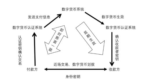 央行数字货币与其他虚拟货币究竟有何不同？| 国君计算机