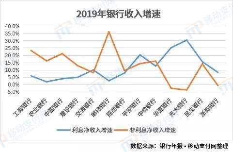 2019年银行收入增速