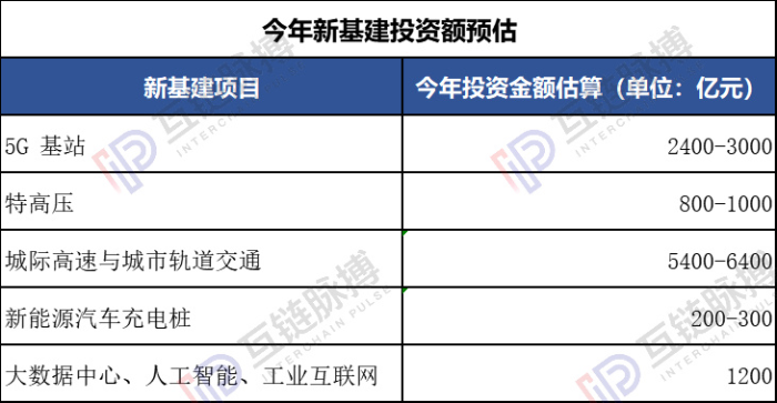 （制表：互链脉搏 来源：广发证券）