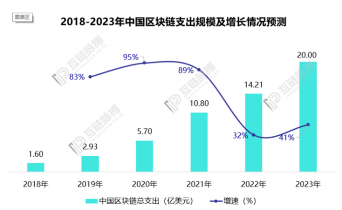 （制图：互链脉搏 数据来源 IDC）