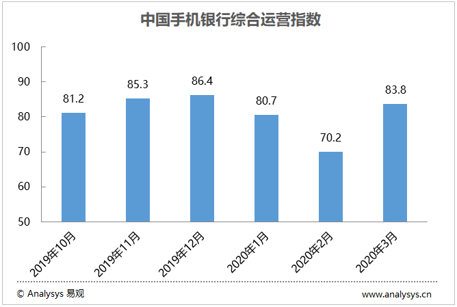 图表 1：中国手机银行综合运营指数