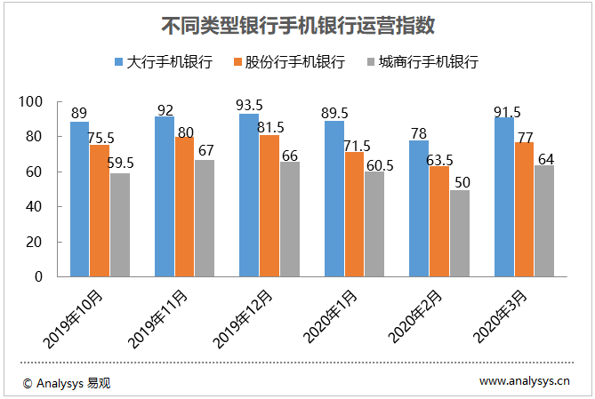 图表 2：不同类型银行手机银行运营指数