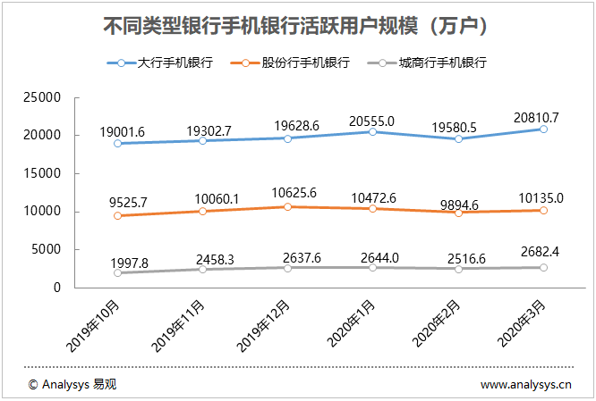 图表 3：不同类型银行手机银行活跃用户规模