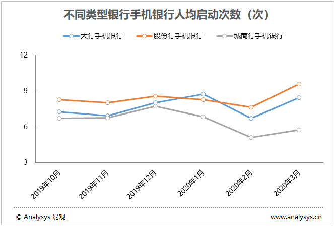 图表 4：不同类型手机银行人均启动次数