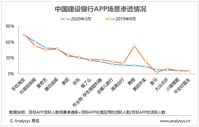 图表 5：中国建设银行APP场景渗透情况