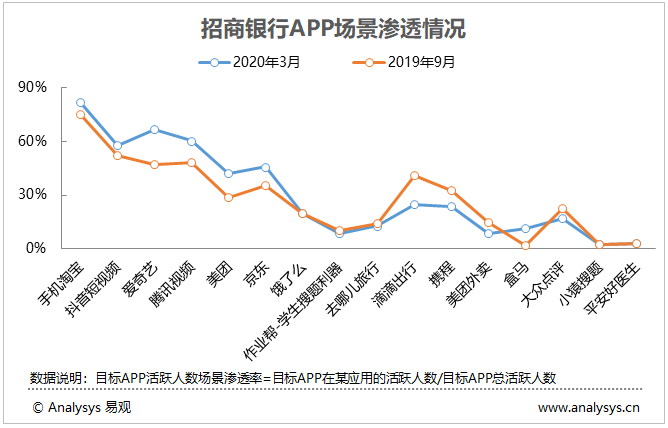 图表 6：招商银行APP场景渗透情况