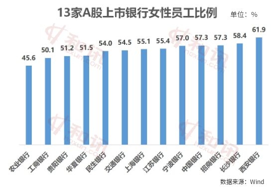 职场说 | 上市银行女员工过半 女高管却不到两成