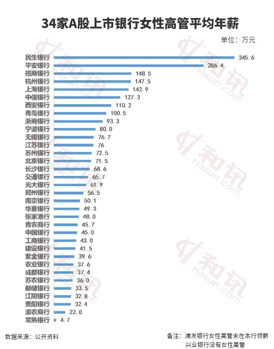 职场说 | 上市银行女员工过半 女高管却不到两成