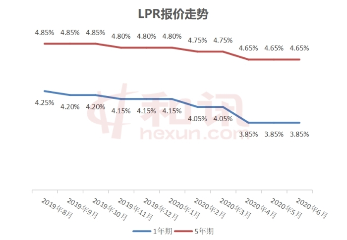 六月LPR报价未下调 ：1年期LPR为3.85%