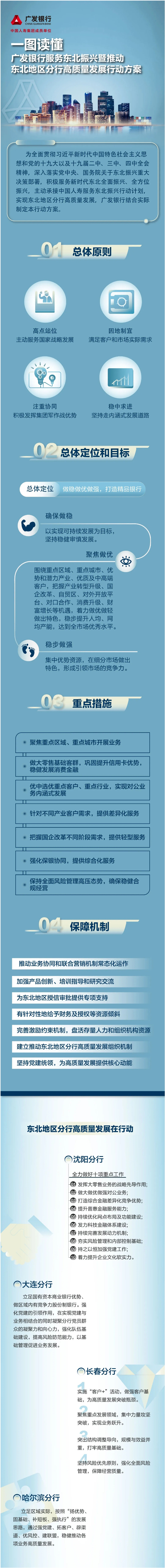 一图读懂 _ 广发银行服务东北振兴暨推动东北地区分行高质量发展行动方案