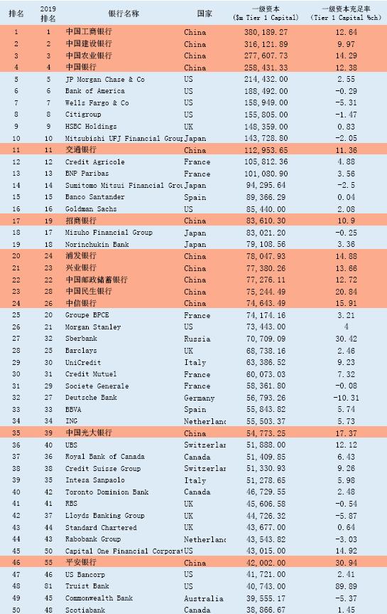 全球银行1000强排名前50名单