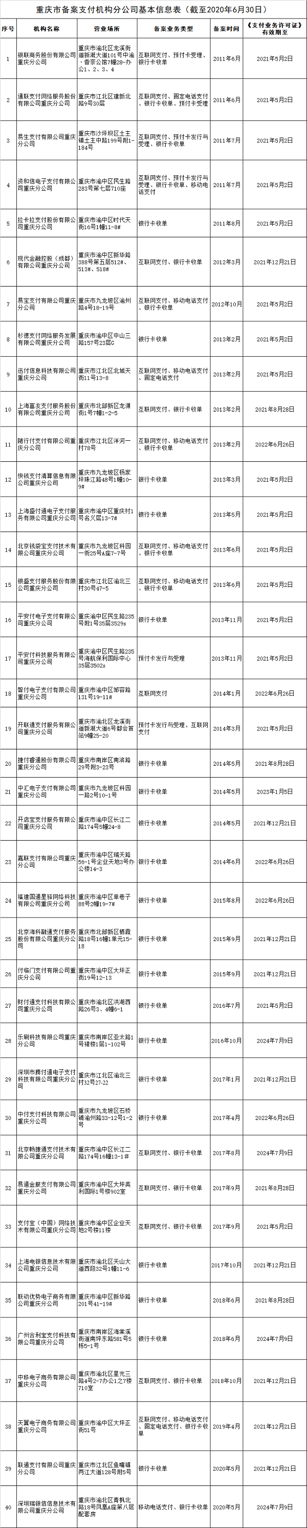 央行：银联商务、拉卡拉等40家支付机构在重庆成功备案