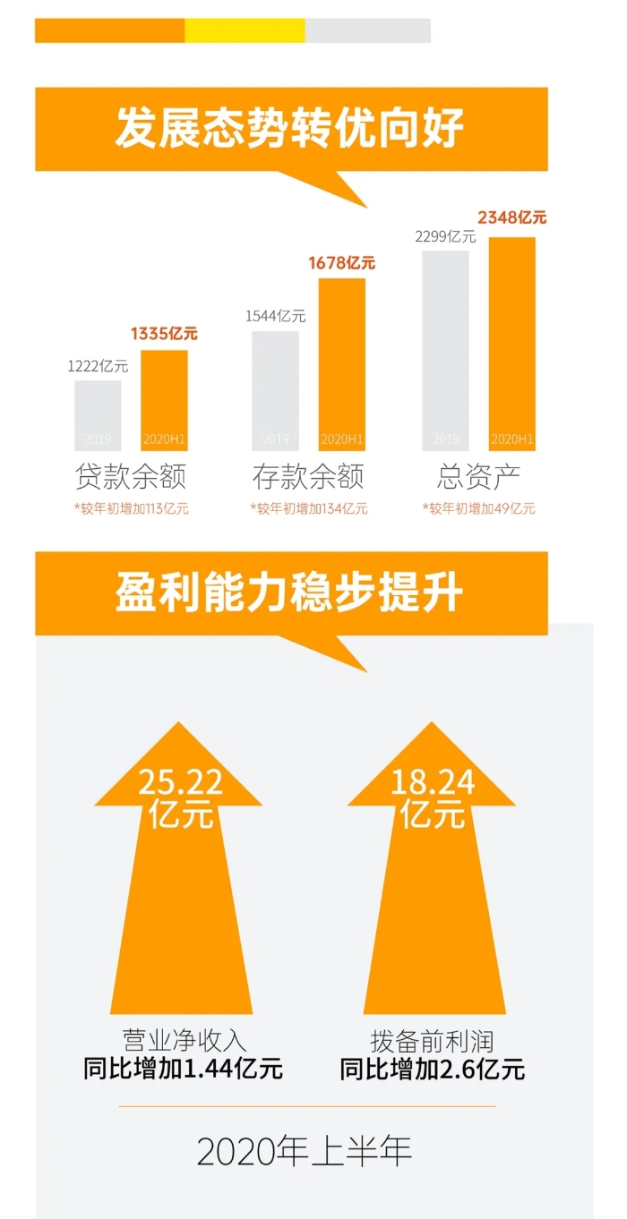 温州银行丨一图读懂上半年成绩单1
