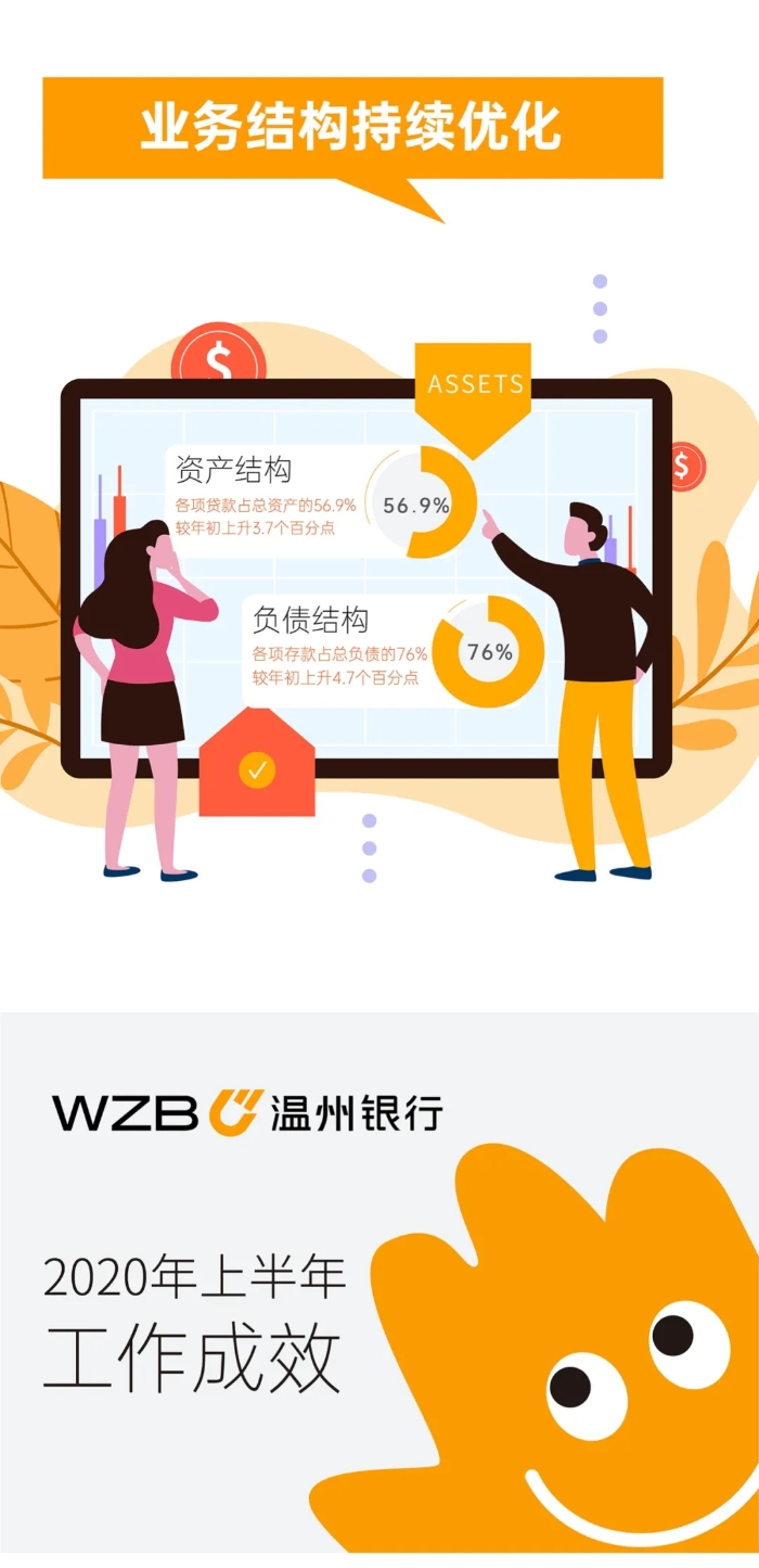 温州银行丨一图读懂上半年成绩单2
