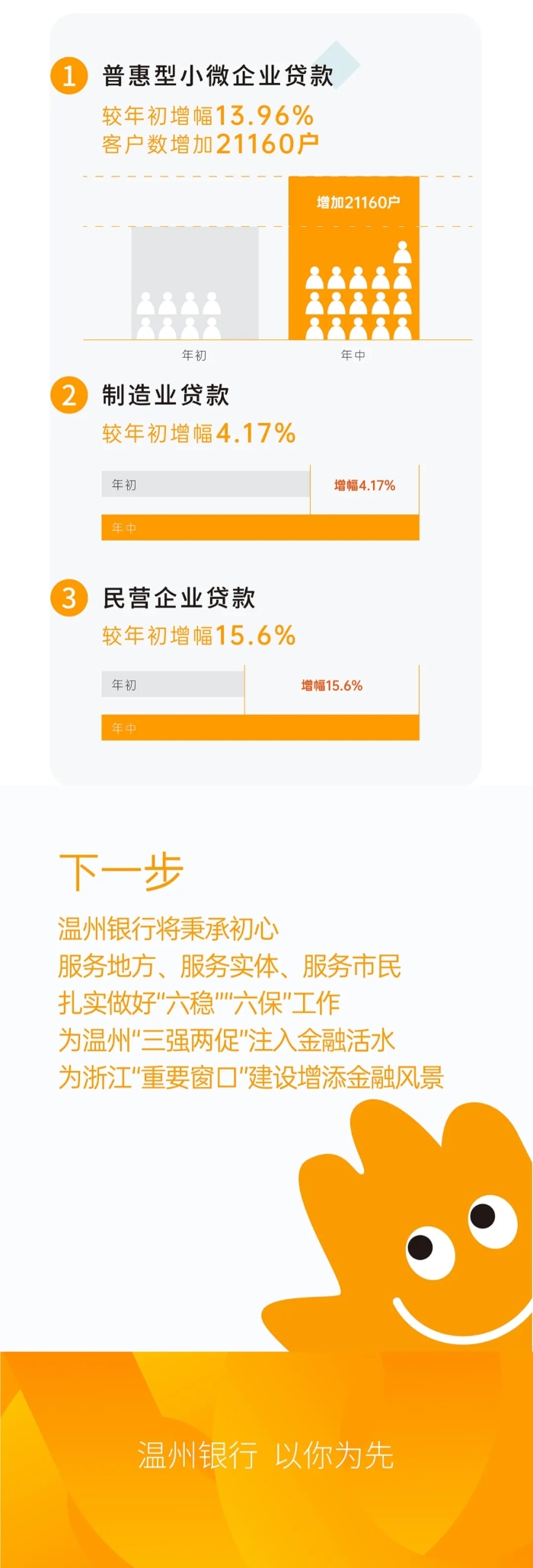 温州银行丨一图读懂上半年成绩单7