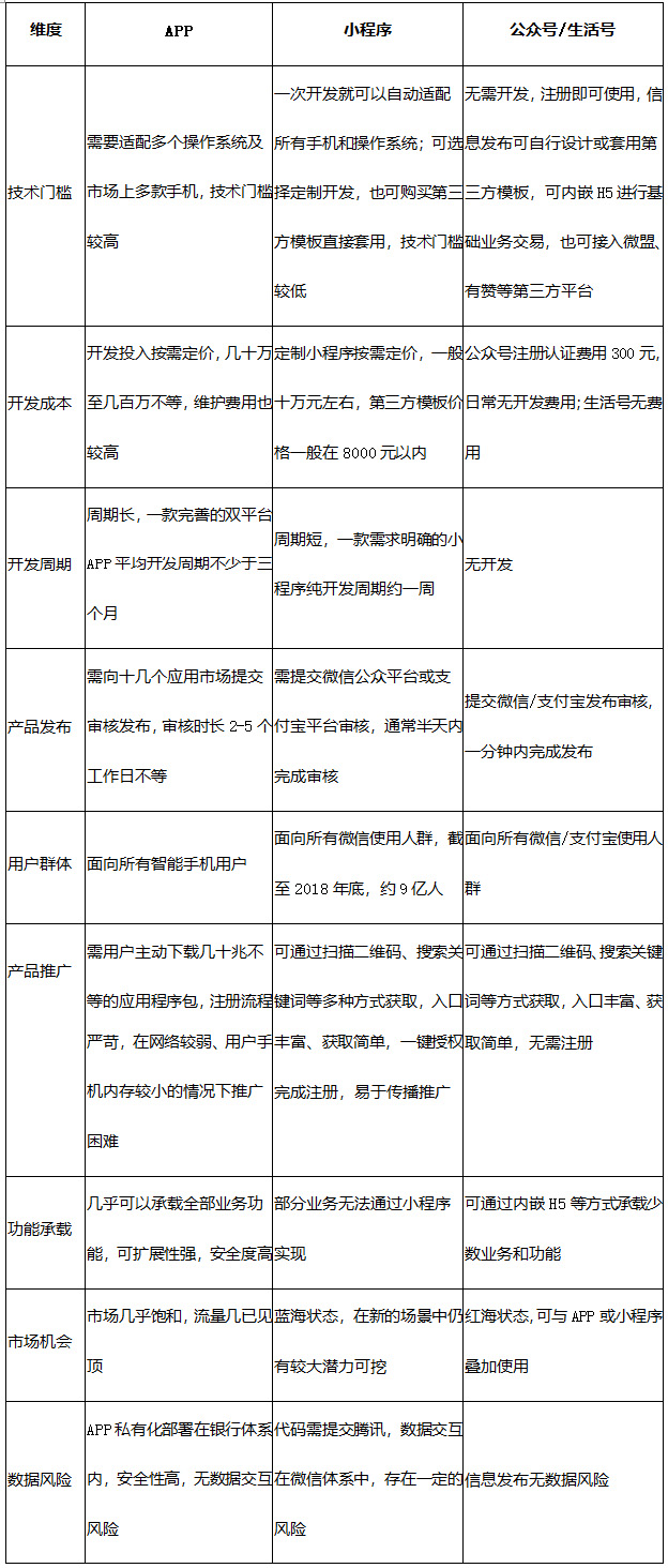 APP、小程序、公众号 生活号对比表