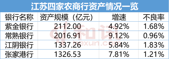 江苏“农商四杰”半年报已出炉 江阴银行上半年存款首破千亿元