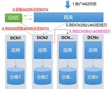 图4 单元体模式下的转账流程示意图