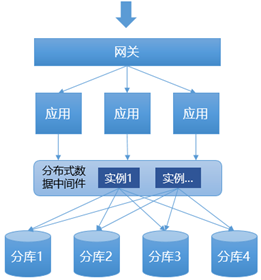 图6 分布式数据中间件模式