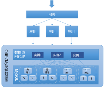 图7 基于MySQL的分布式数据库模式