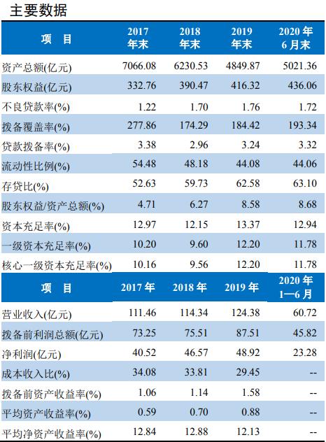 半年报首次公开！成都农商银行挥别安邦系，上半年资产规模再回5000亿大关 